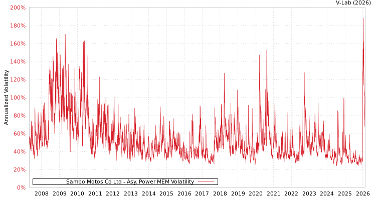 graph of Sambo Motos Co Ltd APMEM