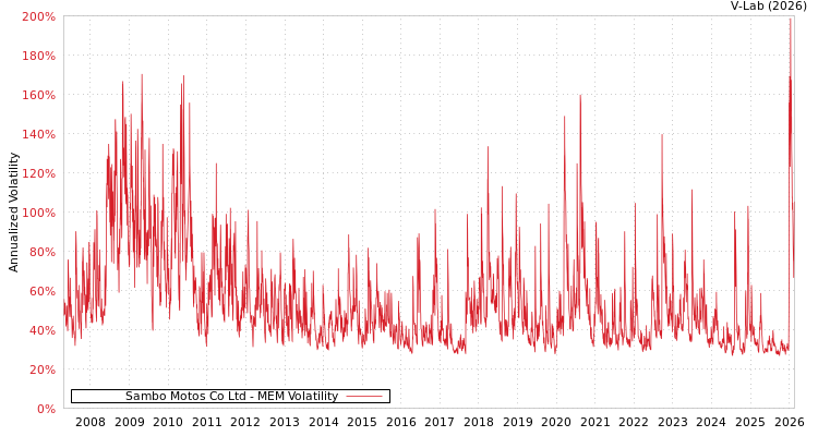graph of Sambo Motos Co Ltd MEM