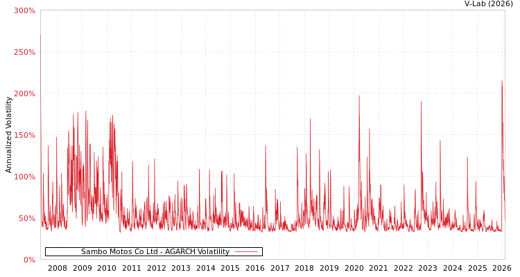 graph of Sambo Motos Co Ltd AGARCH