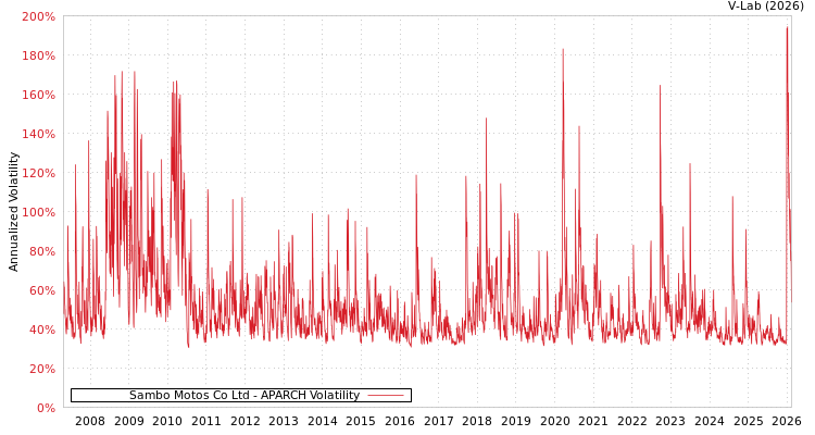 graph of Sambo Motos Co Ltd APARCH