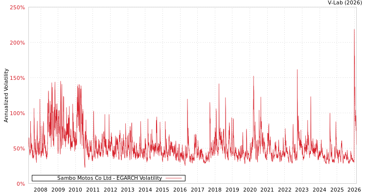 graph of Sambo Motos Co Ltd EGARCH