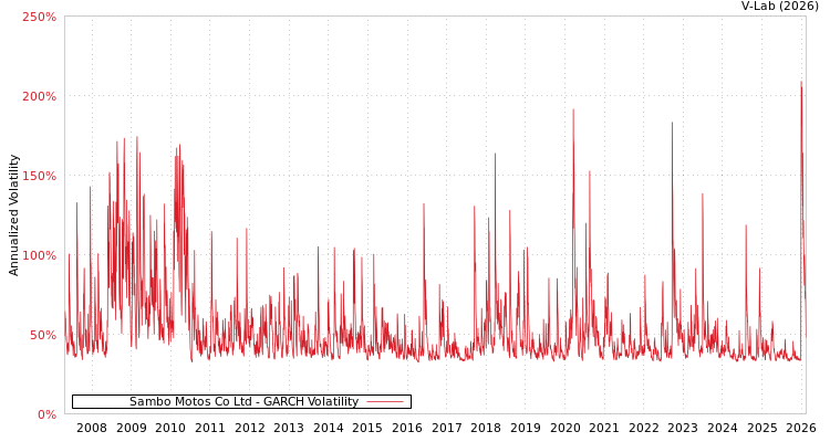 graph of Sambo Motos Co Ltd GARCH