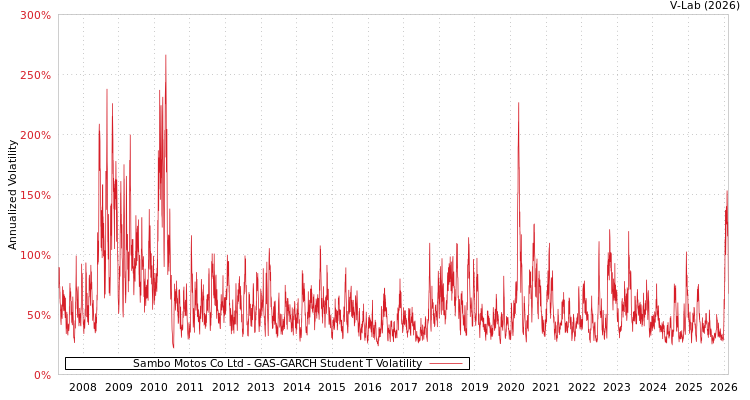 graph of Sambo Motos Co Ltd GAS-GARCH-T