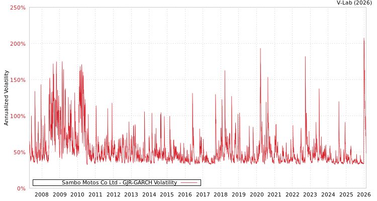 graph of Sambo Motos Co Ltd GJR-GARCH