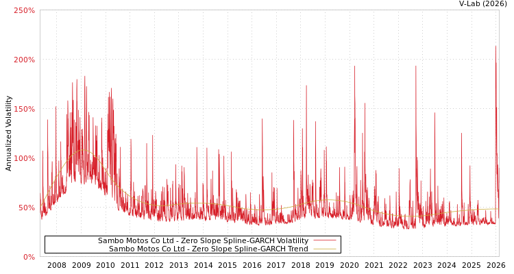 graph of Sambo Motos Co Ltd S0GARCH