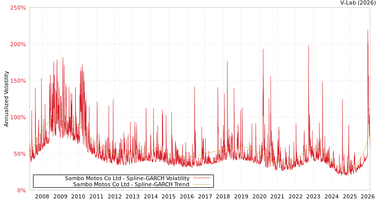 graph of Sambo Motos Co Ltd SGARCH