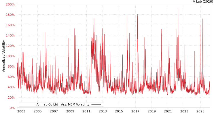 graph of Ahnlab Co Ltd AMEM