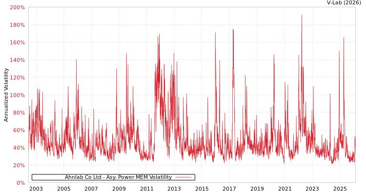 graph of Ahnlab Co Ltd APMEM