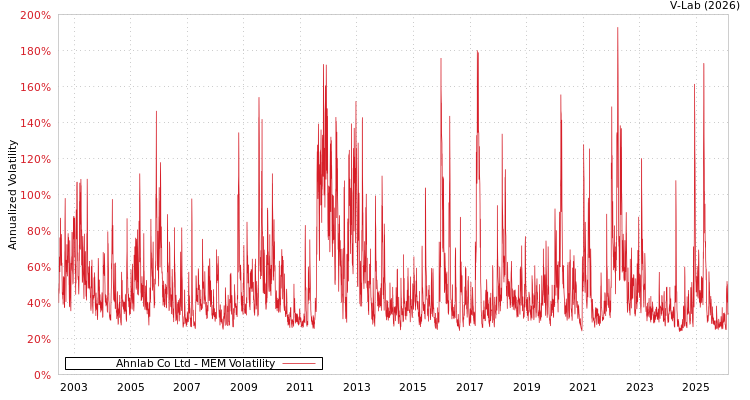 graph of Ahnlab Co Ltd MEM