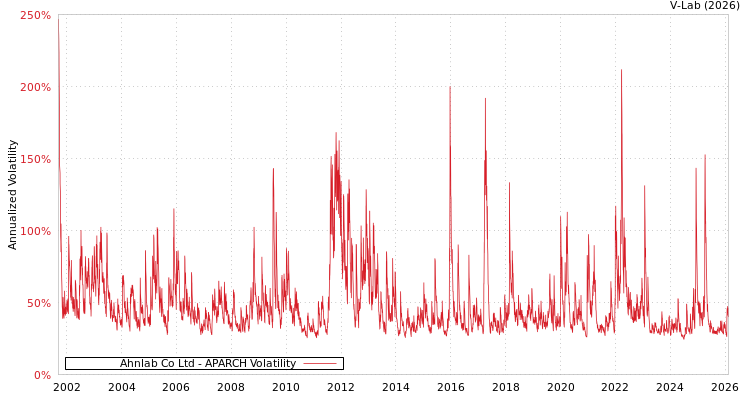 graph of Ahnlab Co Ltd APARCH
