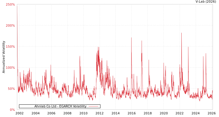 graph of Ahnlab Co Ltd EGARCH