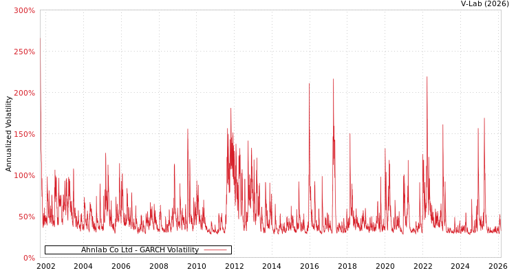 graph of Ahnlab Co Ltd GARCH