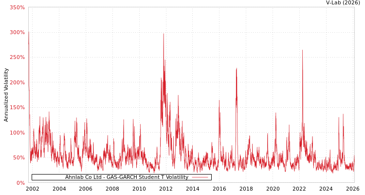 graph of Ahnlab Co Ltd GAS-GARCH-T