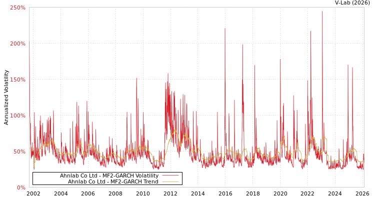 graph of Ahnlab Co Ltd MF2-GARCH