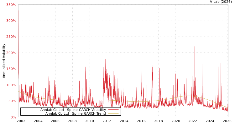 graph of Ahnlab Co Ltd SGARCH