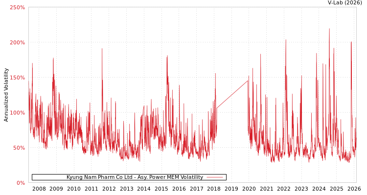 graph of Kyung Nam Pharm Co Ltd APMEM