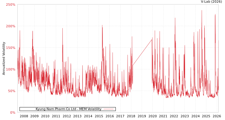 graph of Kyung Nam Pharm Co Ltd MEM