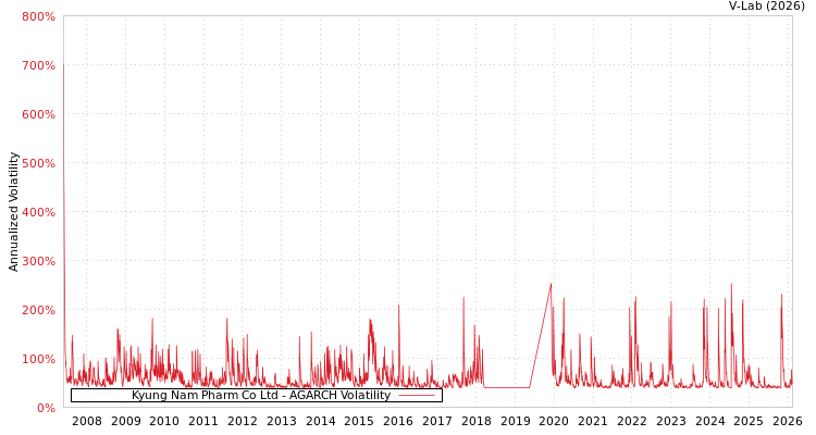 graph of Kyung Nam Pharm Co Ltd AGARCH