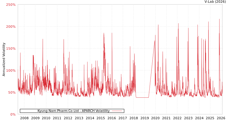 graph of Kyung Nam Pharm Co Ltd APARCH