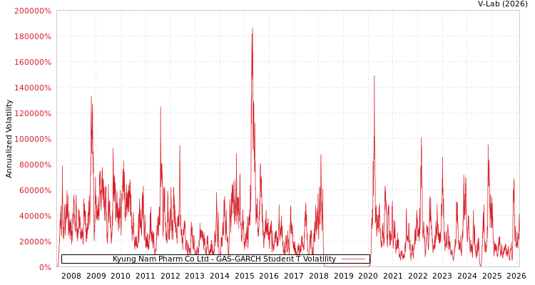 graph of Kyung Nam Pharm Co Ltd GAS-GARCH-T
