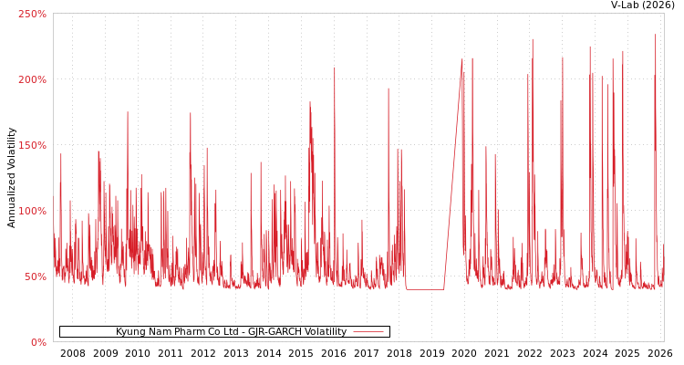 graph of Kyung Nam Pharm Co Ltd GJR-GARCH