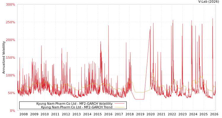 graph of Kyung Nam Pharm Co Ltd MF2-GARCH