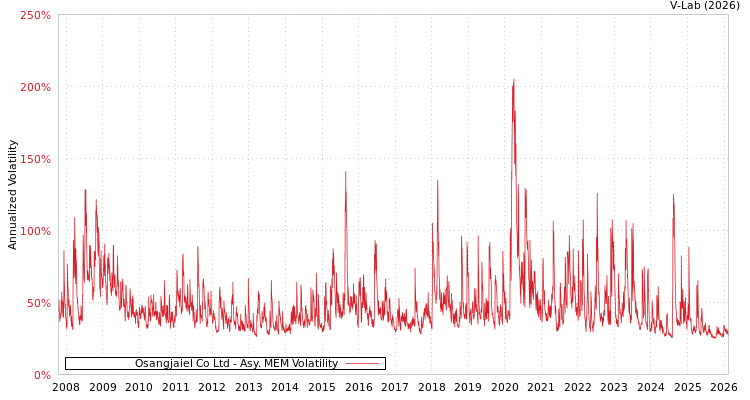 graph of Osangjaiel Co Ltd AMEM