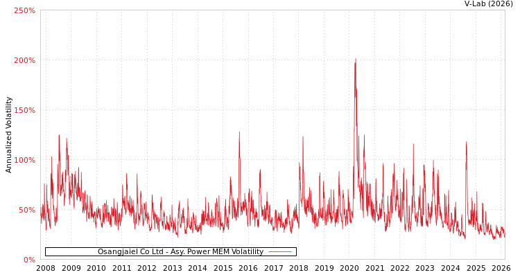 graph of Osangjaiel Co Ltd APMEM