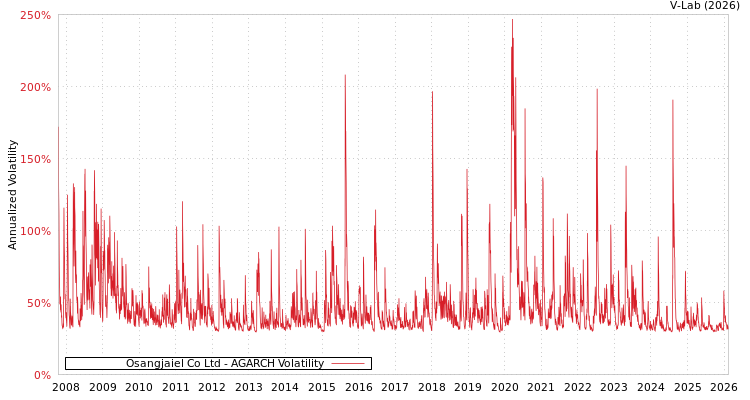 graph of Osangjaiel Co Ltd AGARCH