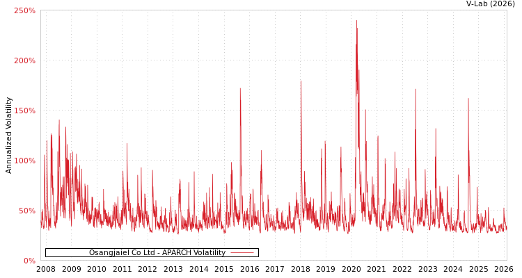 graph of Osangjaiel Co Ltd APARCH