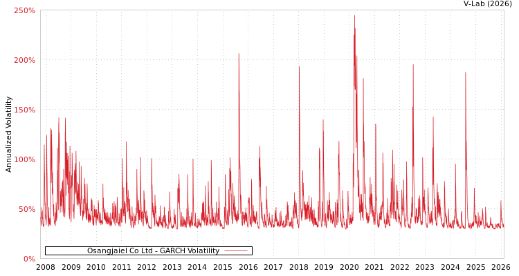 graph of Osangjaiel Co Ltd GARCH