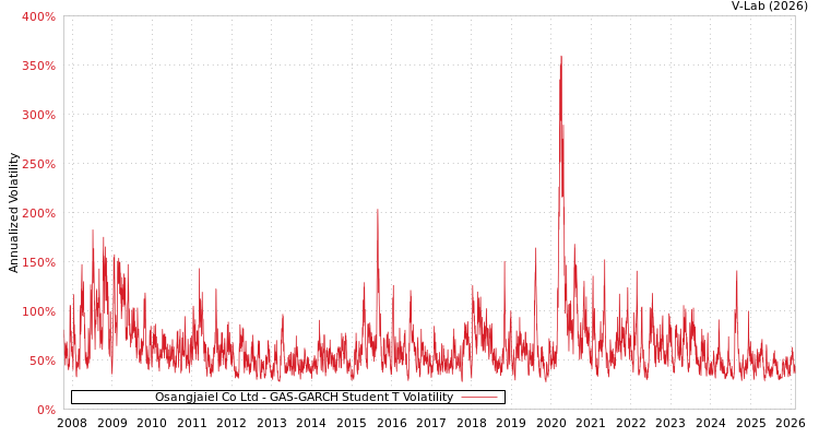 graph of Osangjaiel Co Ltd GAS-GARCH-T