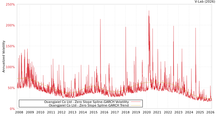 graph of Osangjaiel Co Ltd S0GARCH