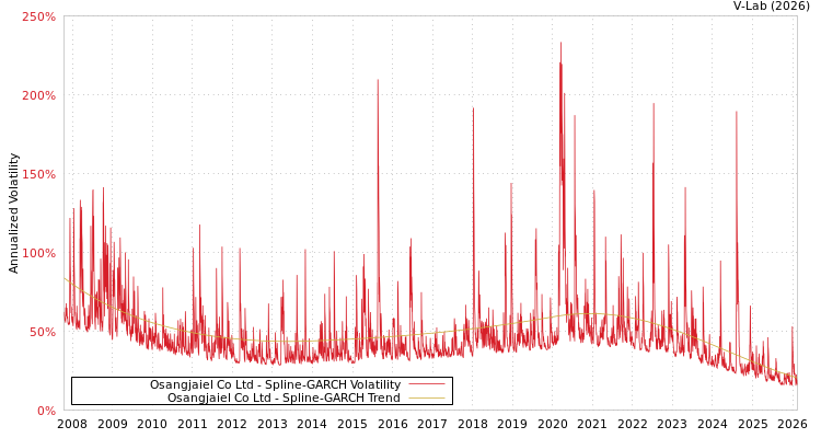 graph of Osangjaiel Co Ltd SGARCH