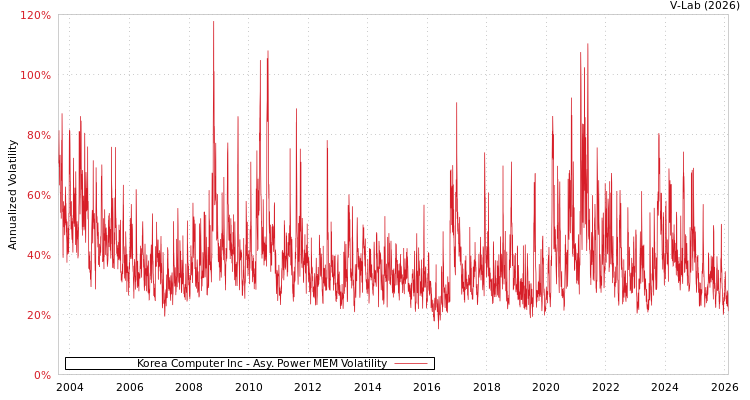 graph of Korea Computer Inc APMEM