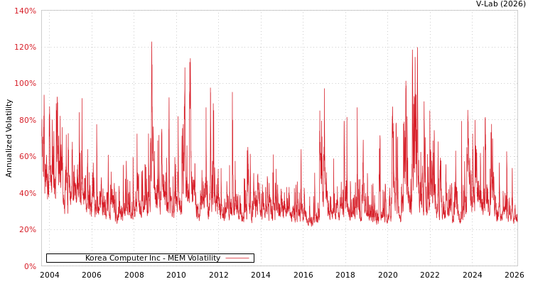 graph of Korea Computer Inc MEM