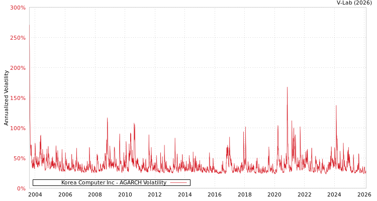 graph of Korea Computer Inc AGARCH