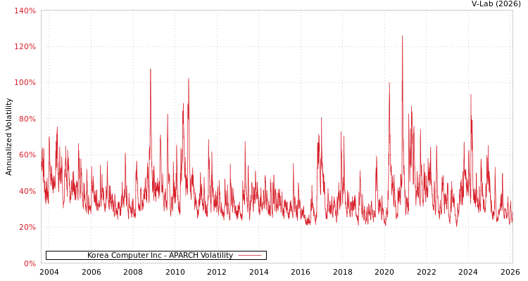 graph of Korea Computer Inc APARCH