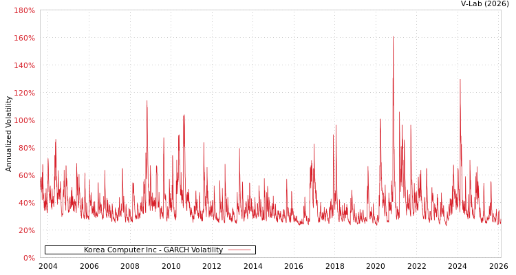 graph of Korea Computer Inc GARCH