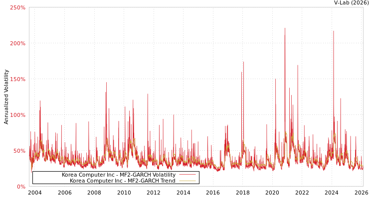 graph of Korea Computer Inc MF2-GARCH