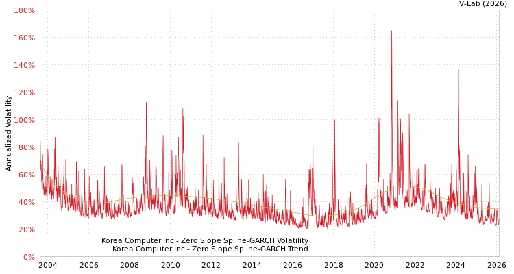 graph of Korea Computer Inc S0GARCH