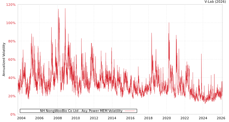 graph of NH NongWooBio Co Ltd APMEM