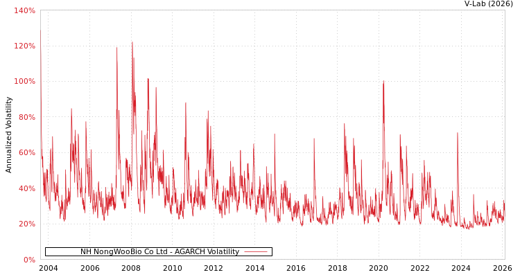 graph of NH NongWooBio Co Ltd AGARCH