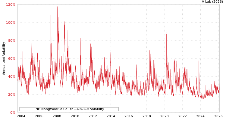 graph of NH NongWooBio Co Ltd APARCH