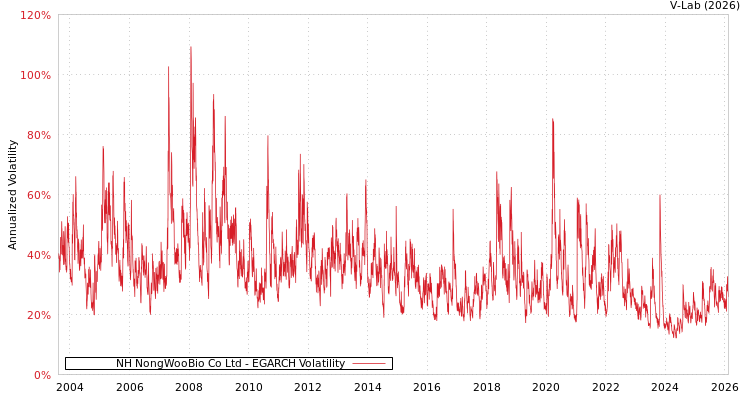graph of NH NongWooBio Co Ltd EGARCH