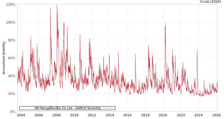 graph of NH NongWooBio Co Ltd GARCH