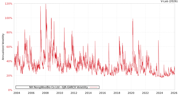 graph of NH NongWooBio Co Ltd GJR-GARCH