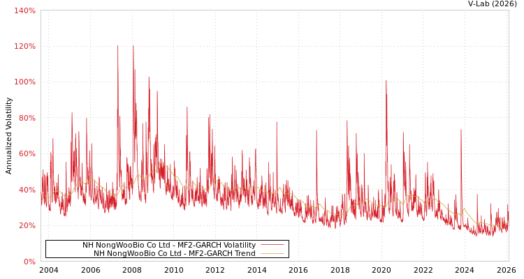 graph of NH NongWooBio Co Ltd MF2-GARCH