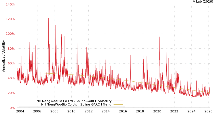 graph of NH NongWooBio Co Ltd SGARCH