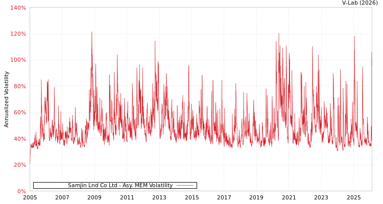 graph of Samjin Lnd Co Ltd AMEM
